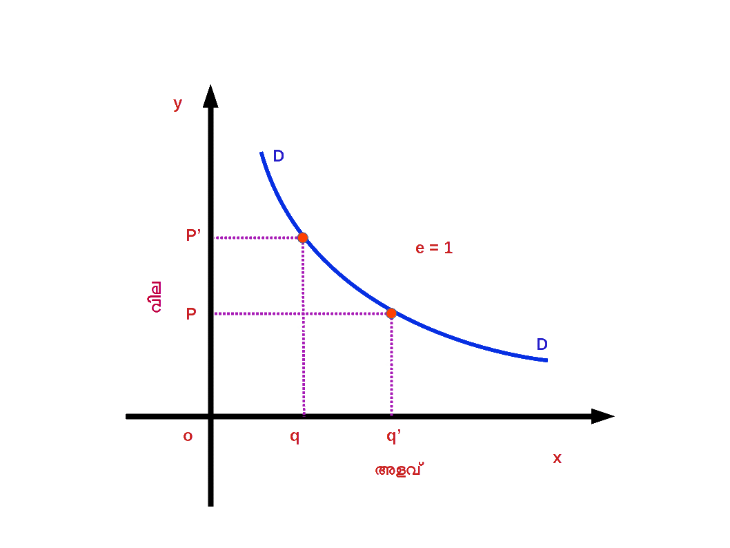 Constant Elasticity of Demand Curve